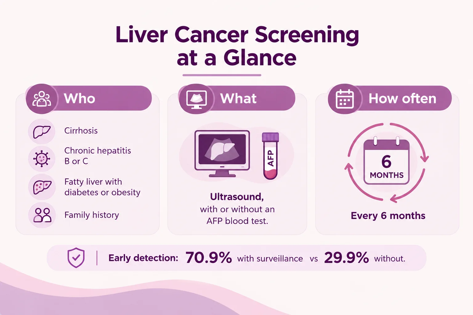People with cirrhosis or chronic hepatitis B should have a liver ultrasound, with or without an AFP blood test, every six months. This is the recommendation of the AASLD, EASL, and APASL liver societies.