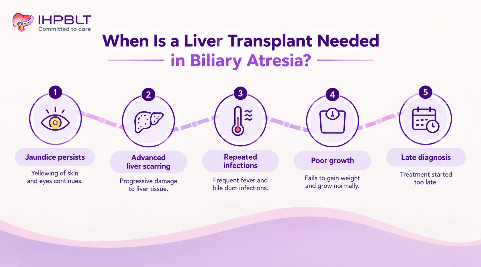 Infographic showing five signs a child with biliary atresia may need a liver transplant